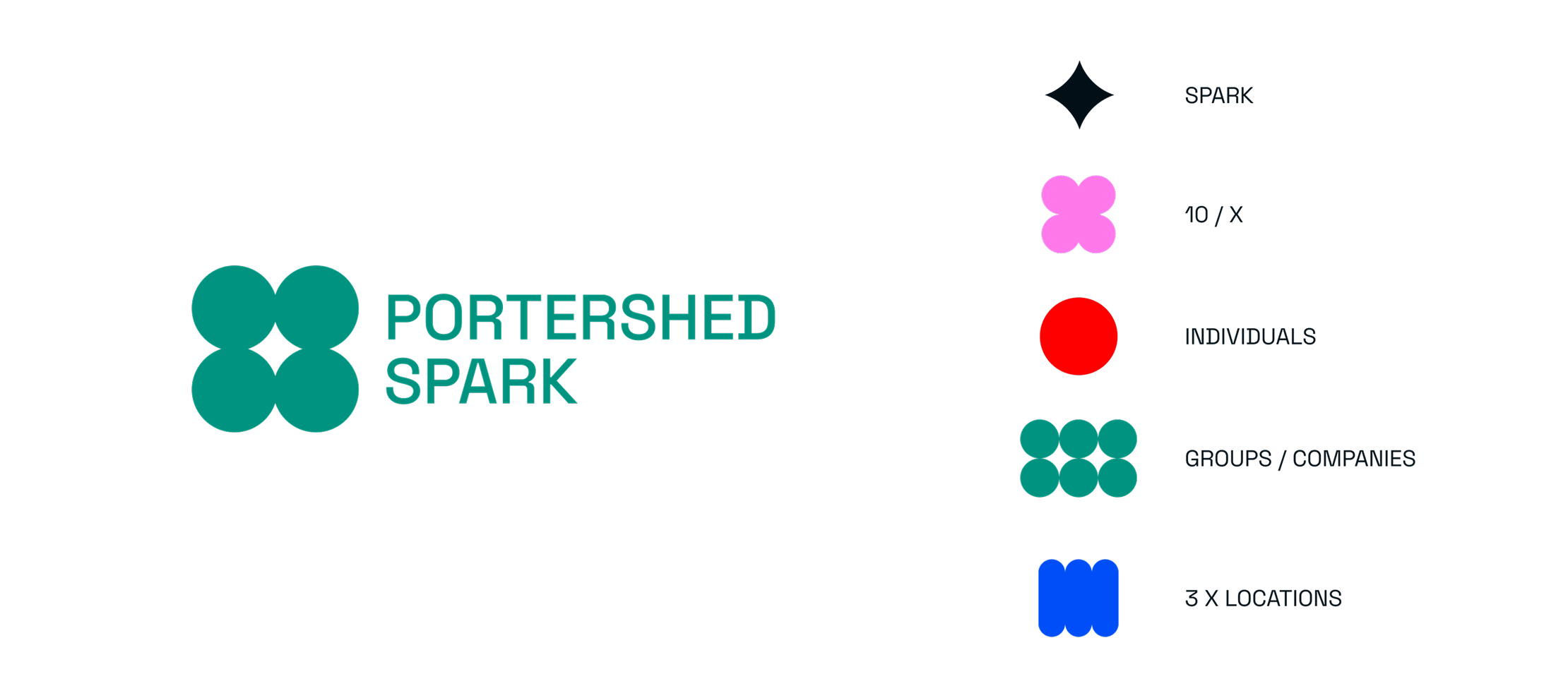 Logo for Portershed Spark on the left, created in Simpl by Rob&Paul, with four green overlapping circles. On the right, four colored symbols with labels: black star for Spark, pink clover for 10/X, red circles for Individuals, blue squares for Groups/Companies, and blue rectangles for 3x Locations.